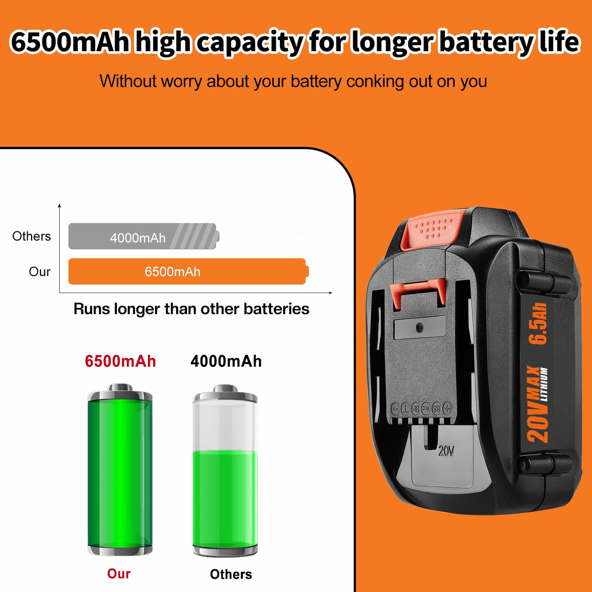 2 Pack 6.5Ah Replacement 20v Lithium Battery and Charger Kit U537973